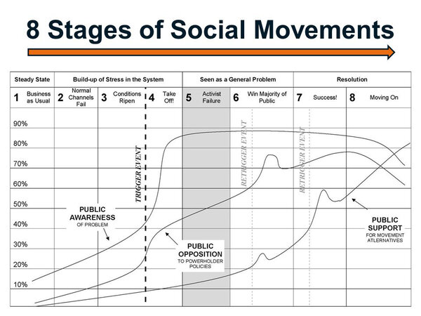 8 Stages of Social Movements_Bill Moyer 8 Stages of Social Movements_Bill Moyer