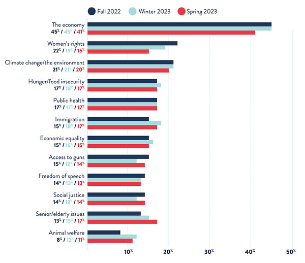 AdCouncil_ACRI_IssuePulse_4_2023_GraphsOnly2 AdCouncil_ACRI_IssuePulse_4_2023_GraphsOnly2