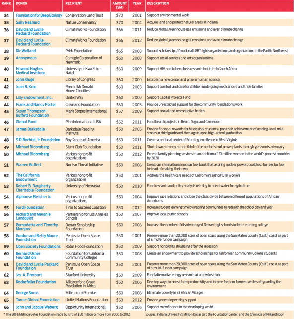 Biggest Bets on Social Change (cont.) Biggest Bets on Social Change (cont.)