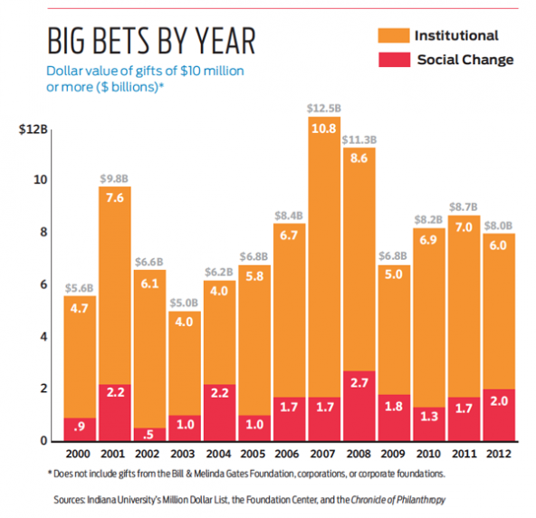Big Bets By Year Big Bets By Year
