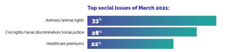 Top Social Issues of March 2021 Top Social Issues of March 2021